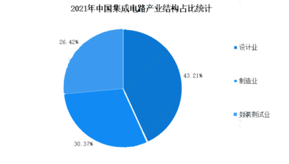 2023年集成電路板行業(yè)統(tǒng)計(jì)數(shù)據(jù)分析 設(shè)計(jì)與封測協(xié)同發(fā)展，封測銷售同比增長10.1%