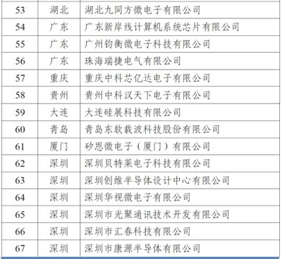 工信部再認(rèn)定67家集成電路設(shè)計(jì)企業(yè)，產(chǎn)業(yè)扶持政策持續(xù)深化
