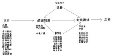 A股集成電路設(shè)計(jì) 概念炒作與實(shí)質(zhì)發(fā)展的困境