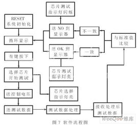 中規(guī)模集成電路功能測試儀的設(shè)計(jì)與實(shí)現(xiàn)